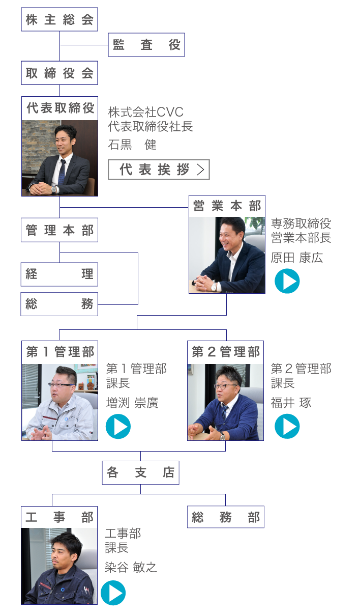 組織図